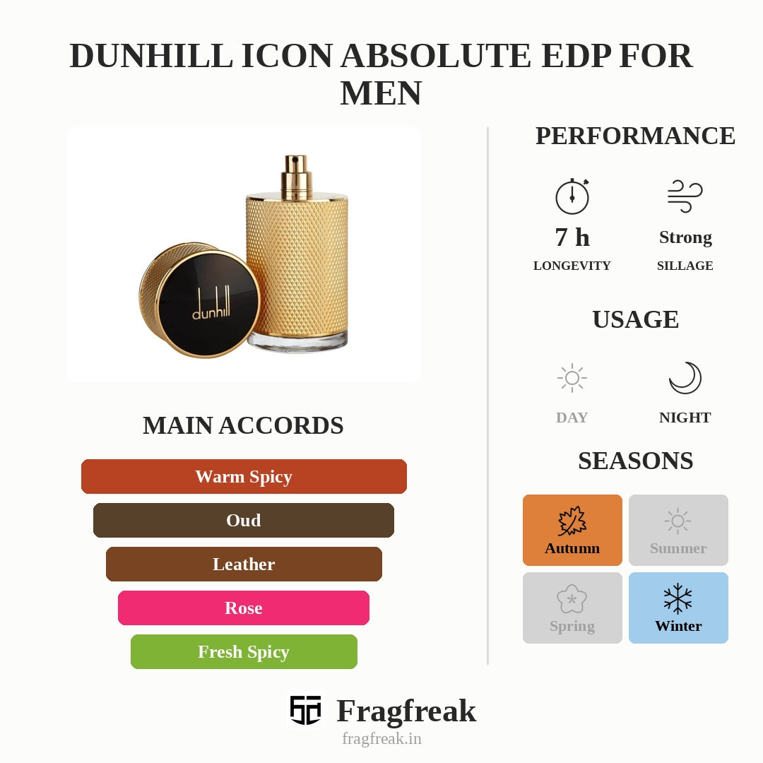 Dunhill Icon Absolute EDP For Men