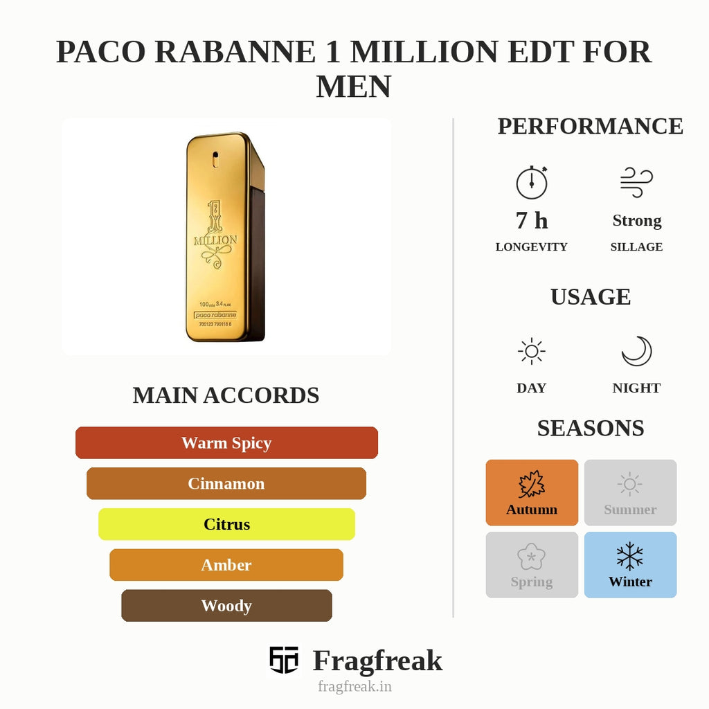 Paco Rabanne 1 Million EDT For Men