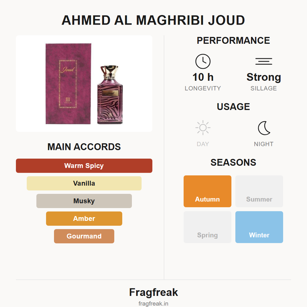 Ahmed Al Maghribi Joud EDP fragrance profile infographic