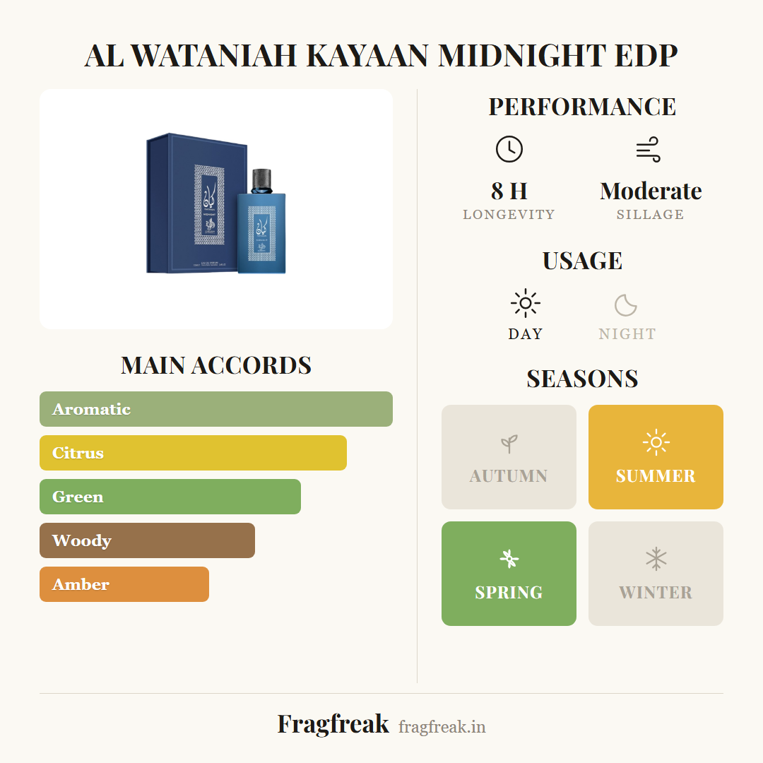 Al Wataniah Kayaan Midnight fragrance profile infographic
