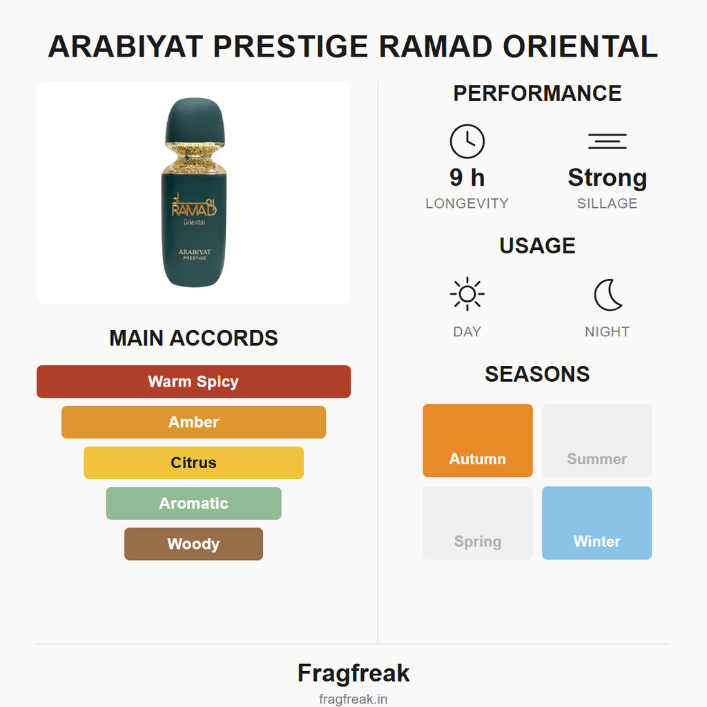 Arabiyat Prestige Ramad Oriental EDP fragrance profile infographic