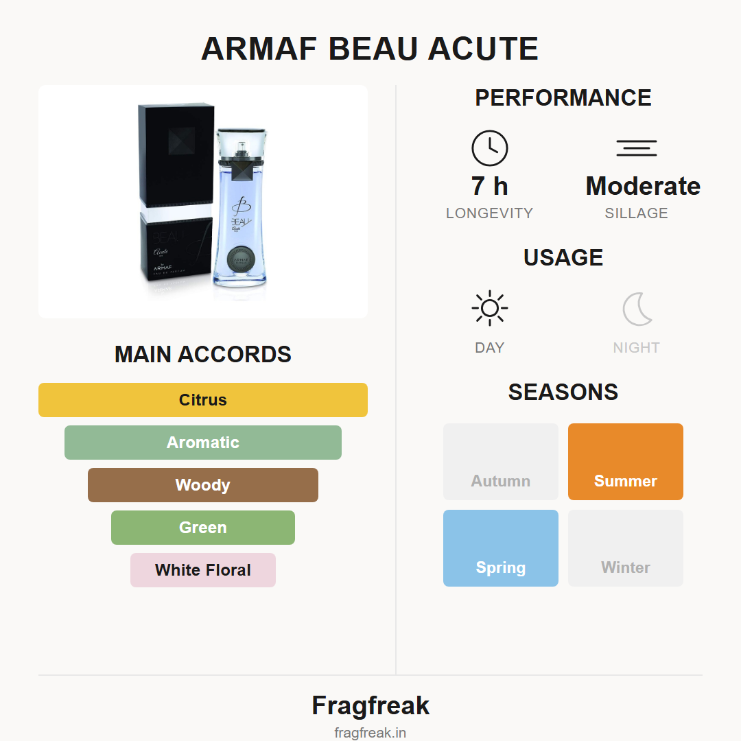 Armaf Beau Acute EDP fragrance profile infographic
