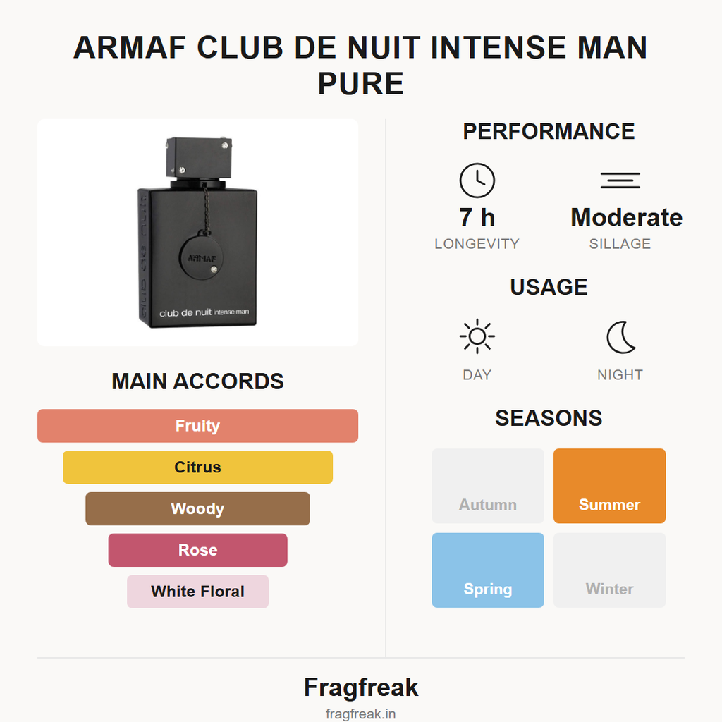 Armaf Club De Nuit Intense Man Pure EDP fragrance profile infographic