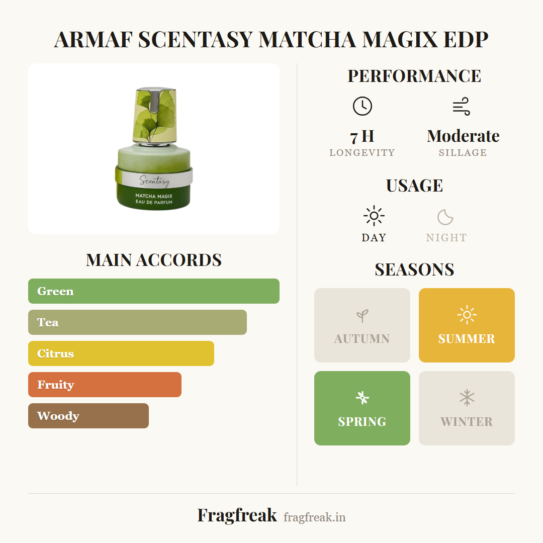 Armaf Scentasy Matcha Magix fragrance profile infographic