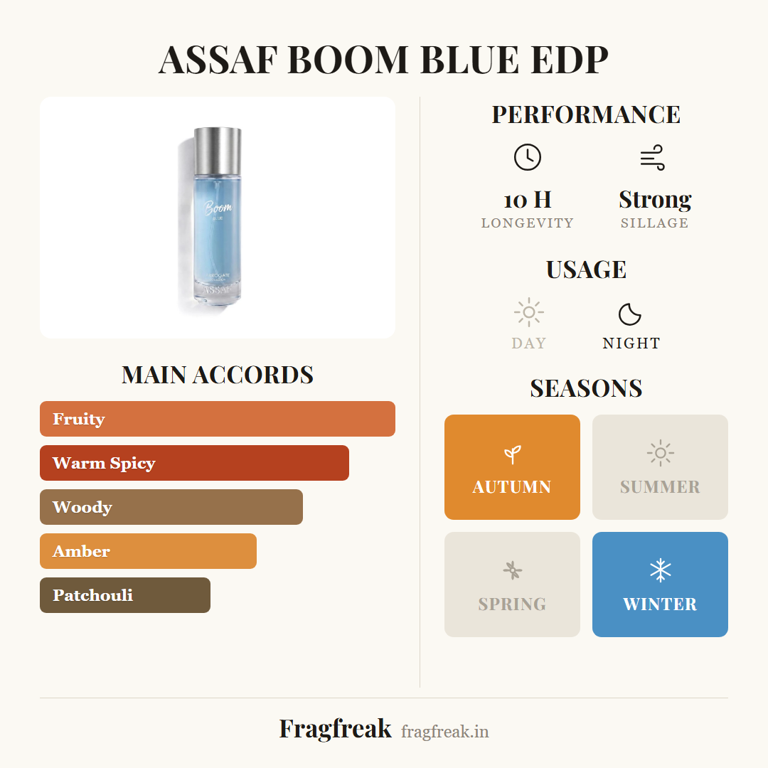 Assaf Boom Blue fragrance profile infographic