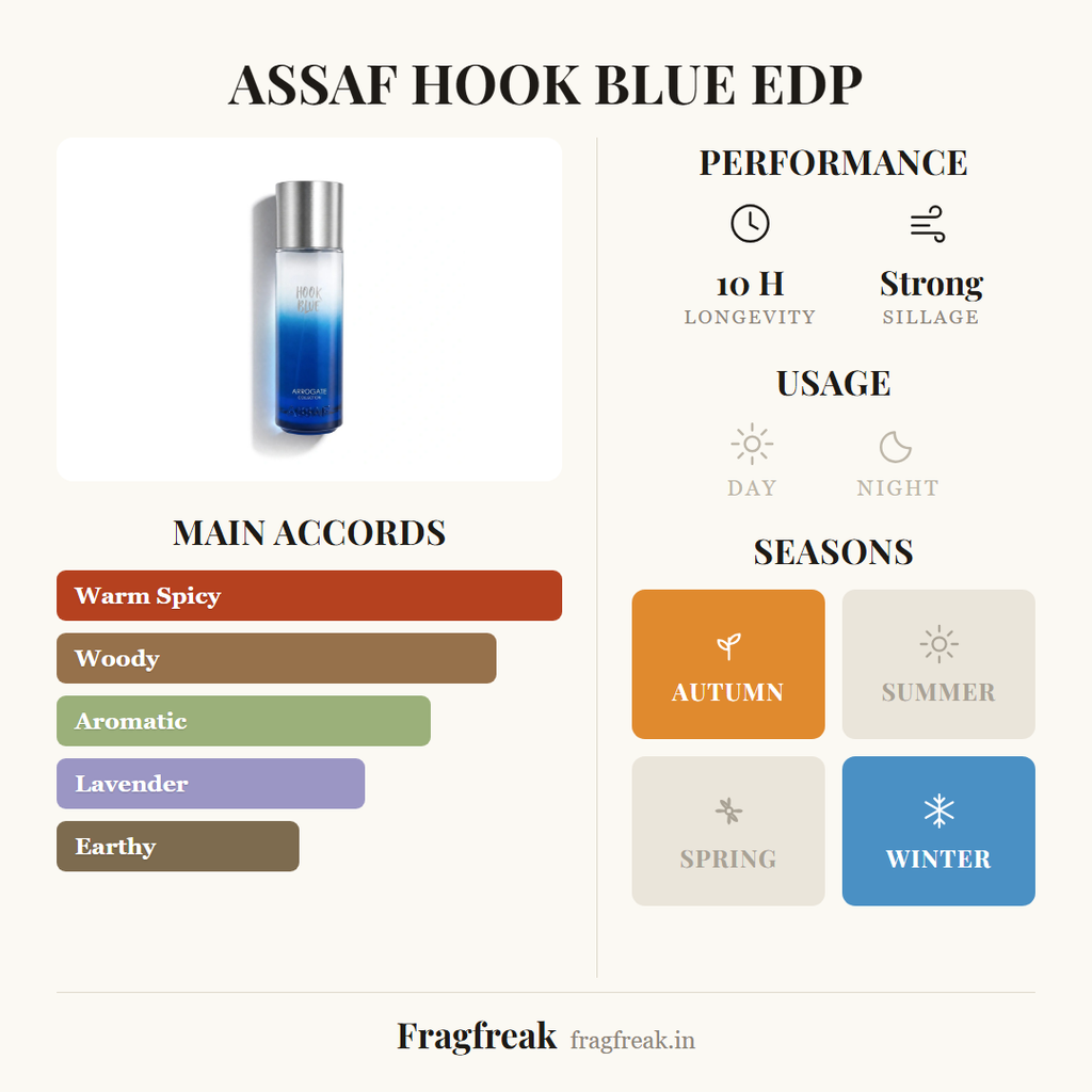 Assaf Hook Blue fragrance profile infographic