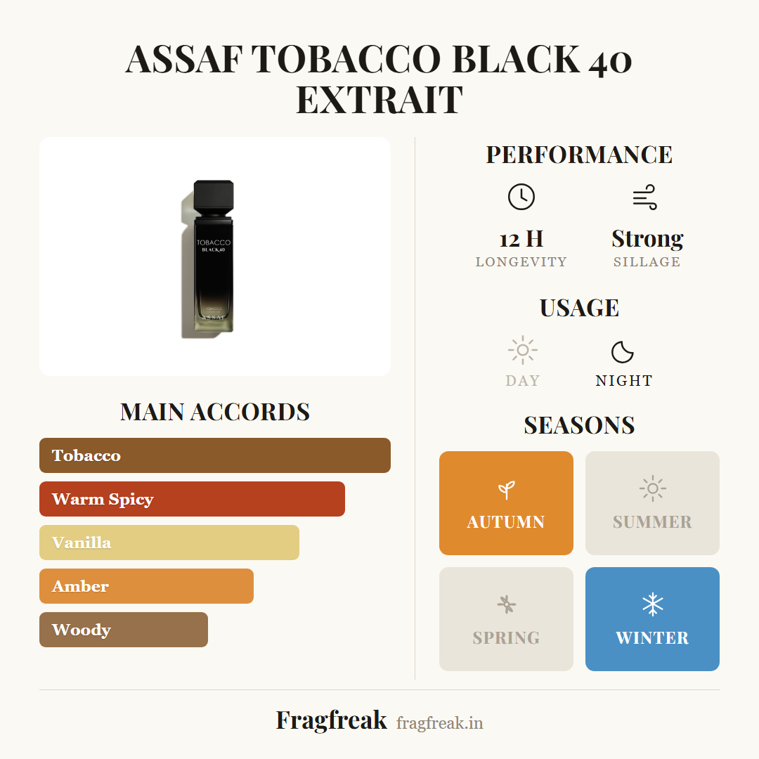 Assaf Tobacco Black 40 fragrance profile infographic