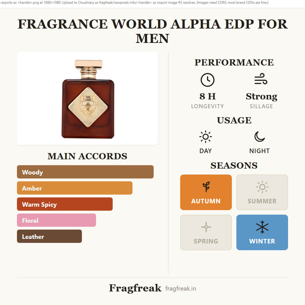 Fragrance World Alpha EDP fragrance profile infographic
