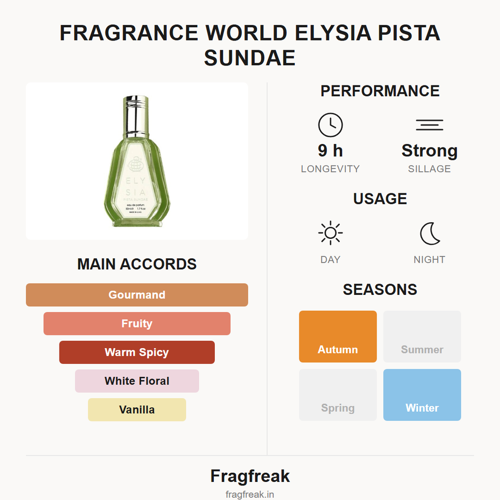 Fragrance World Elysia Pista Sundae EDP fragrance profile infographic