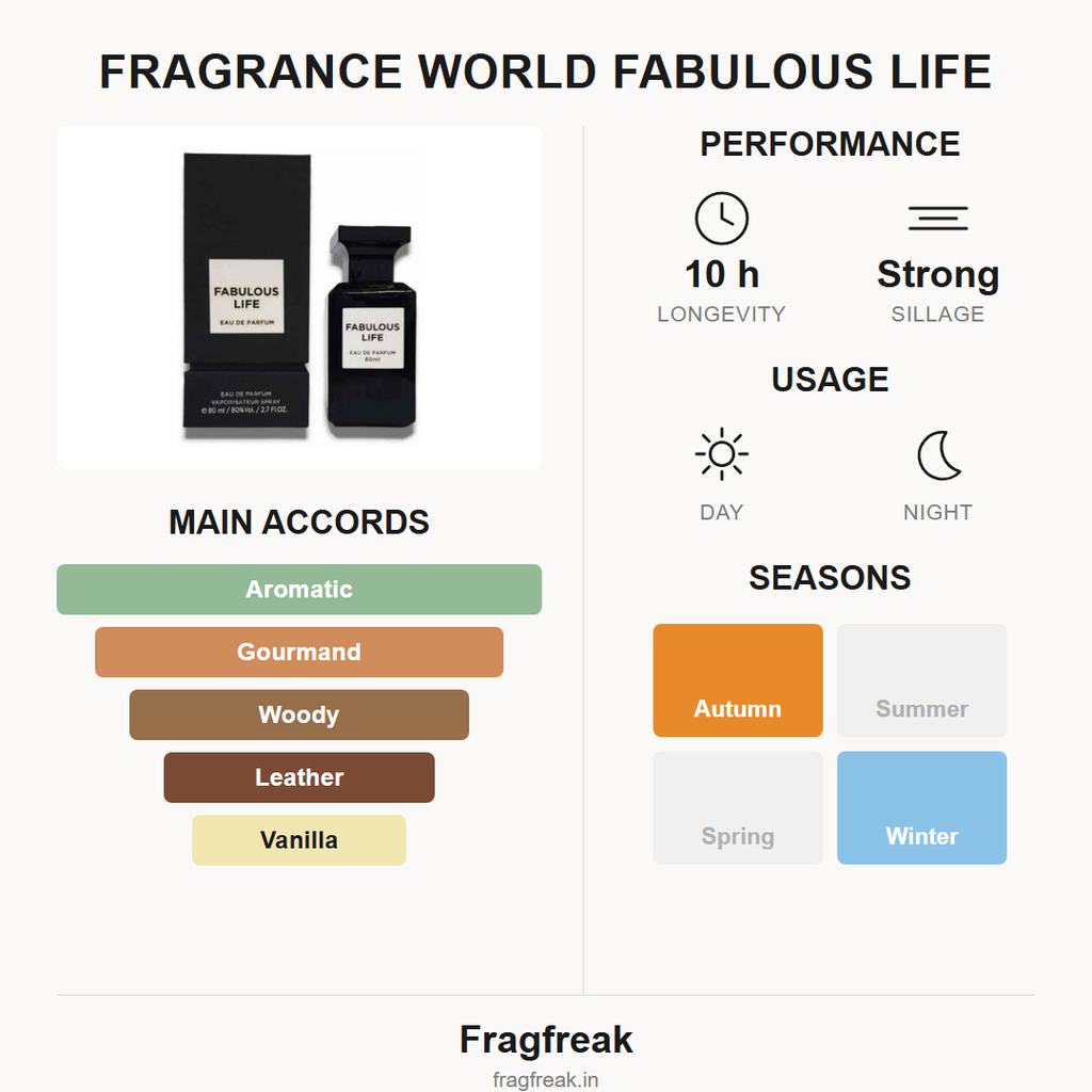 Fragrance World Fabulous Life EDP fragrance profile infographic