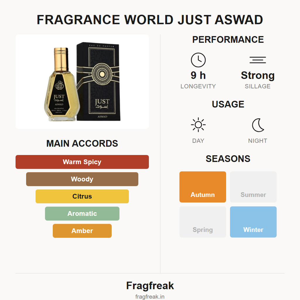 Fragrance World Just Aswad EDP fragrance profile infographic