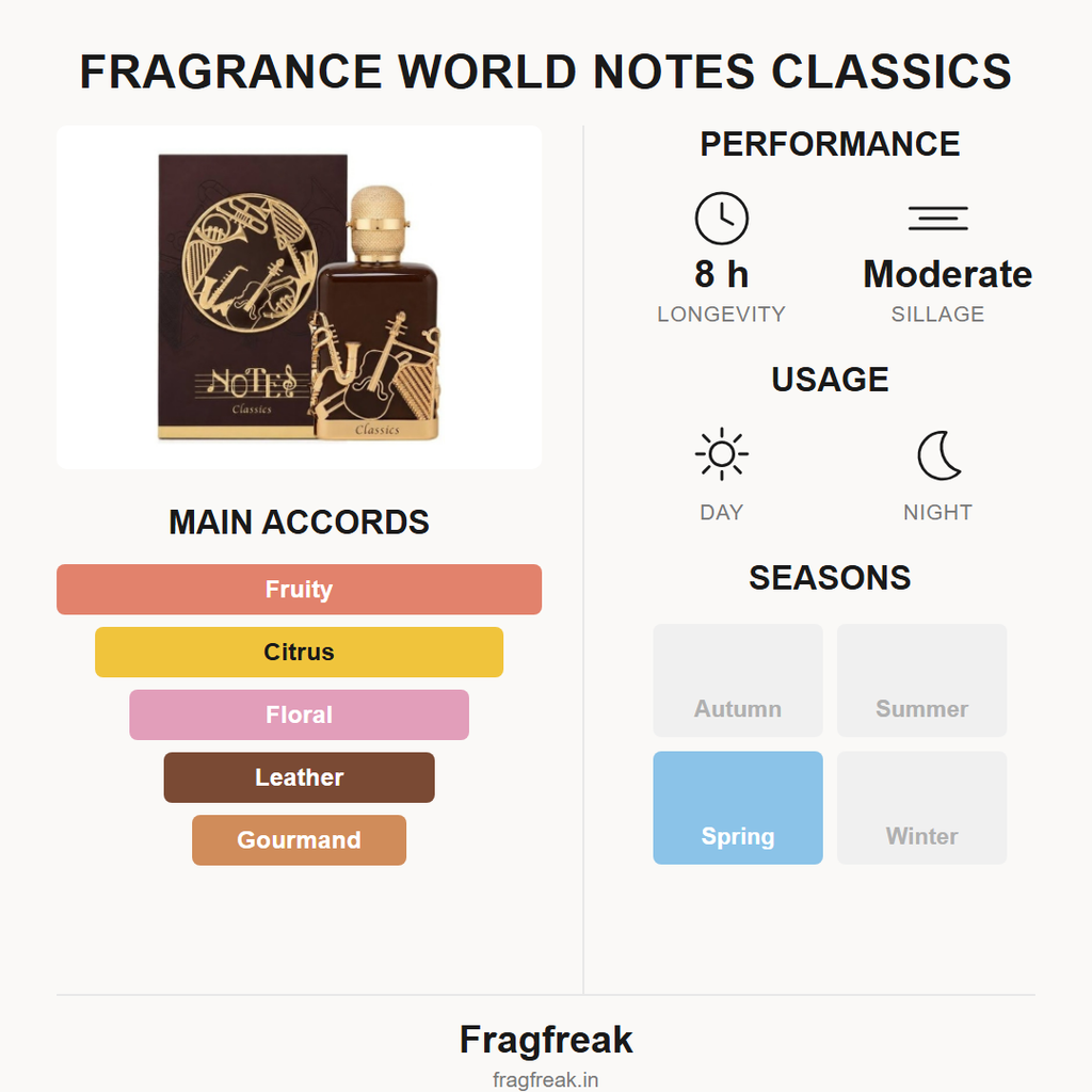 Fragrance World Notes Classics EDP fragrance profile infographic