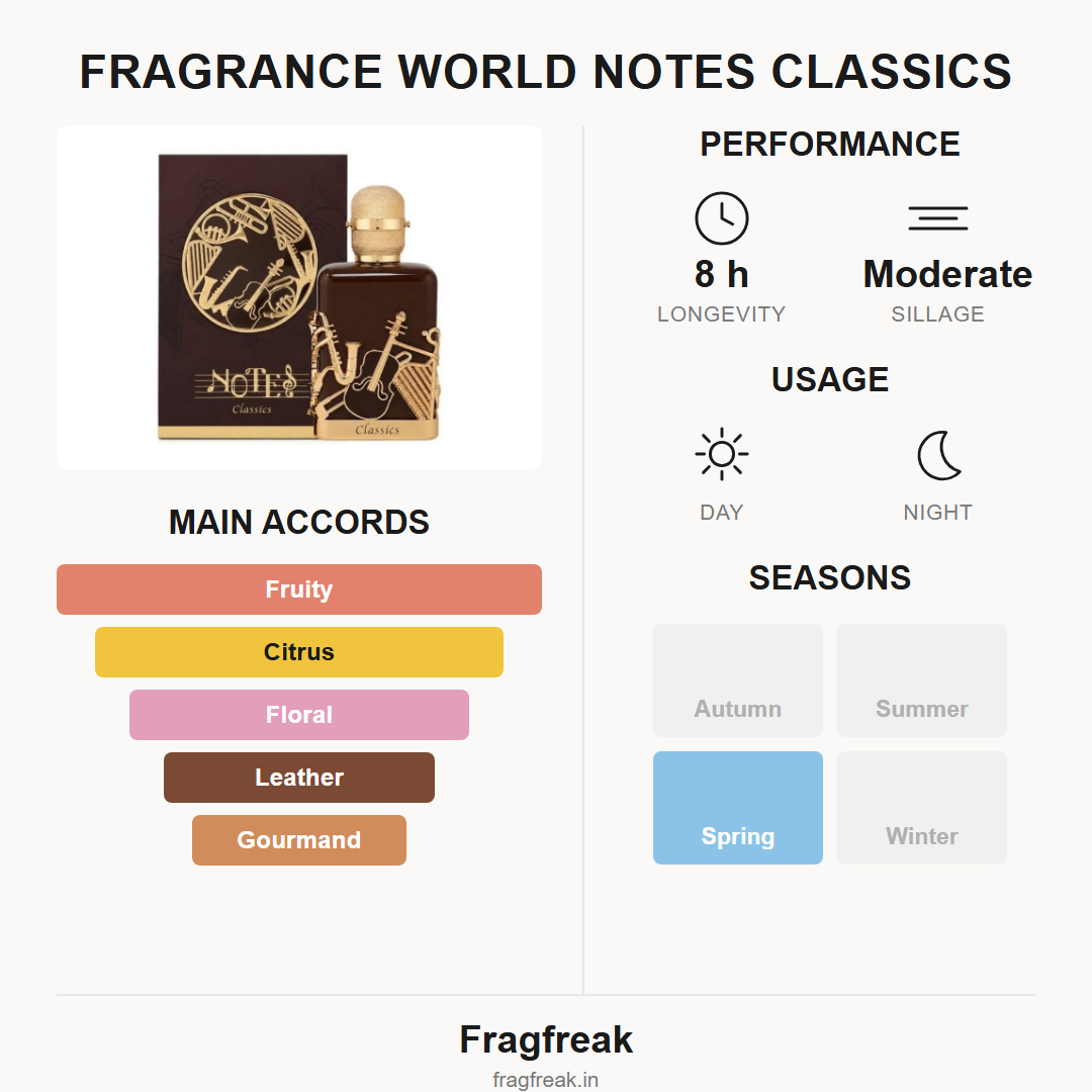 Fragrance World Notes Classics EDP fragrance profile infographic