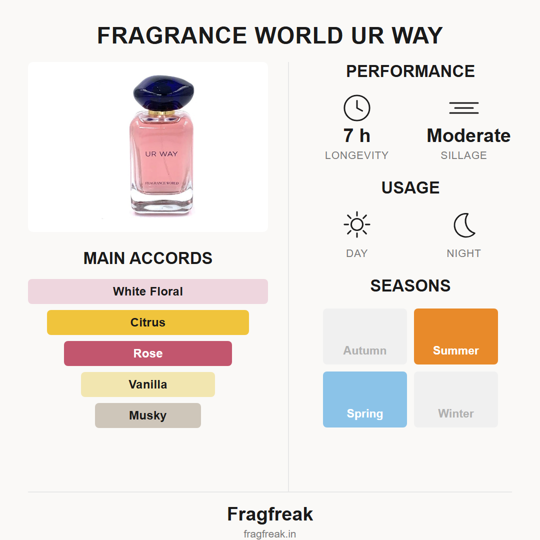 Fragrance World Ur Way EDP fragrance profile infographic