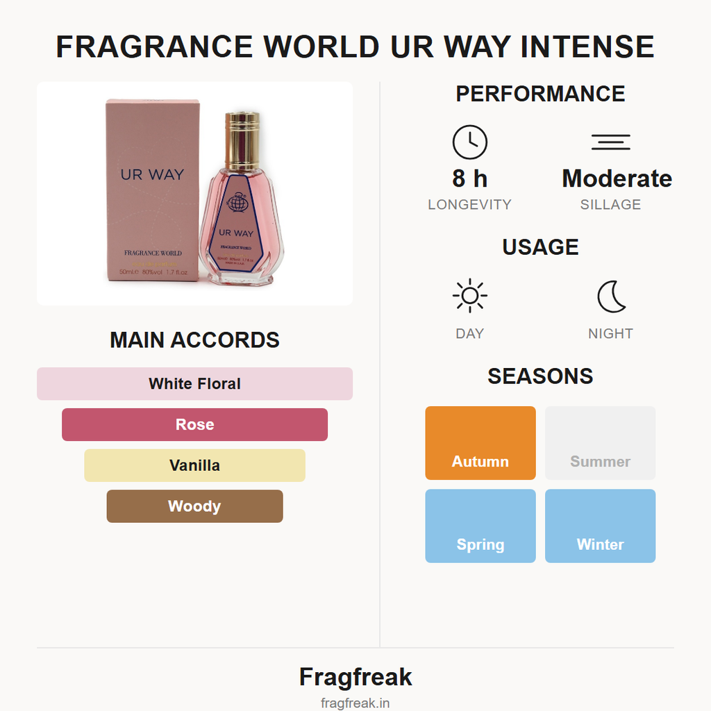 Fragrance World Ur Way Intense EDP fragrance profile infographic