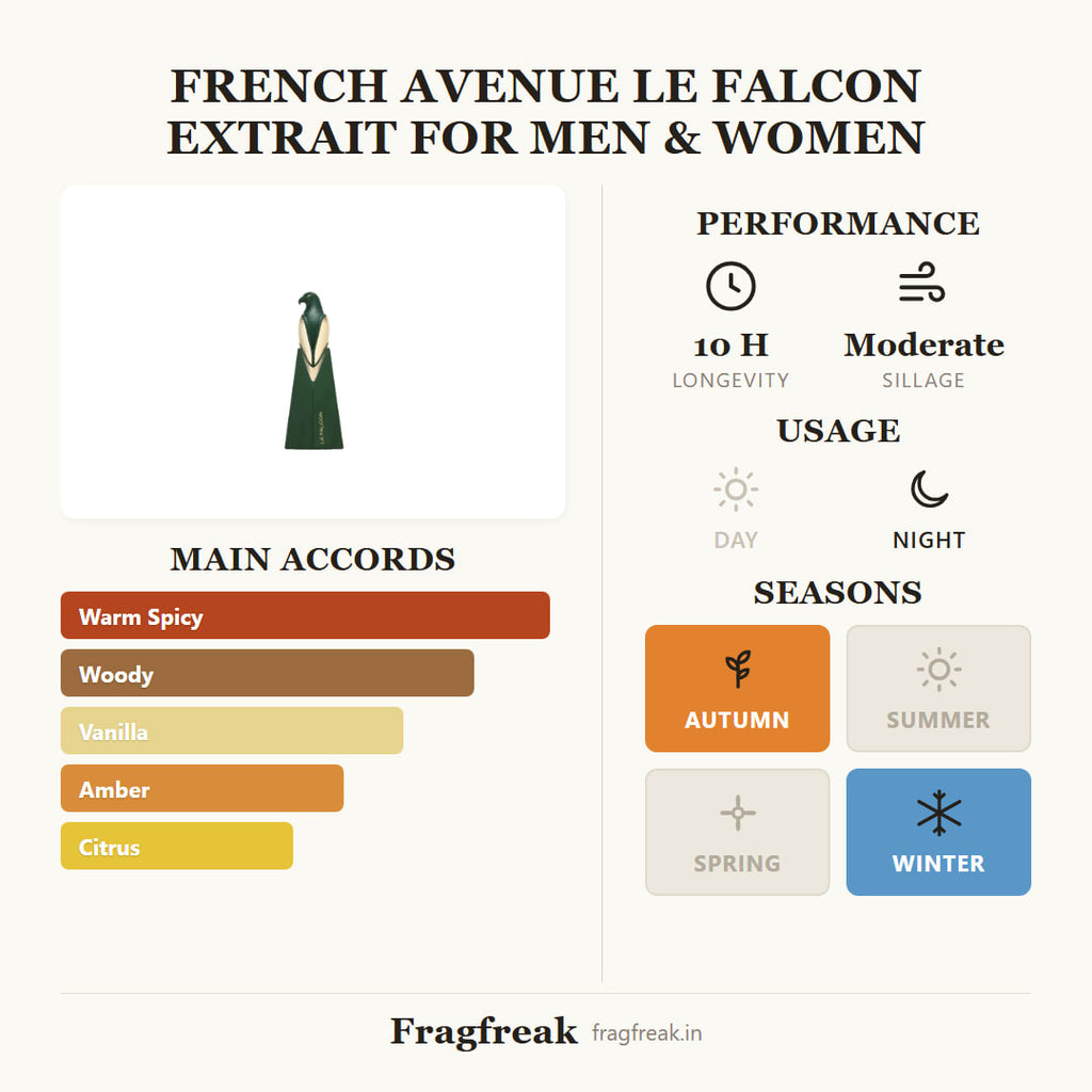 French Avenue Le Falcon Extrait fragrance profile infographic