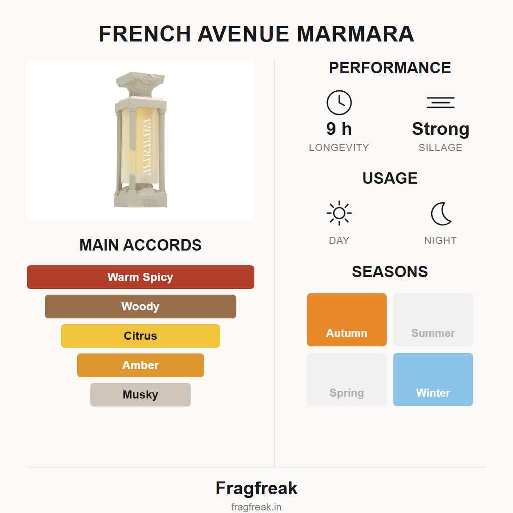 French Avenue Marmara EDP fragrance profile infographic