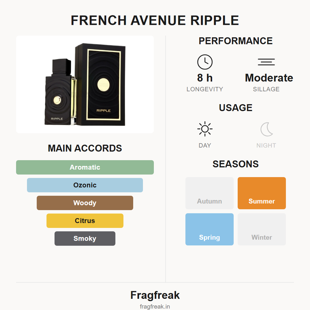 French Avenue Ripple EDP fragrance profile infographic