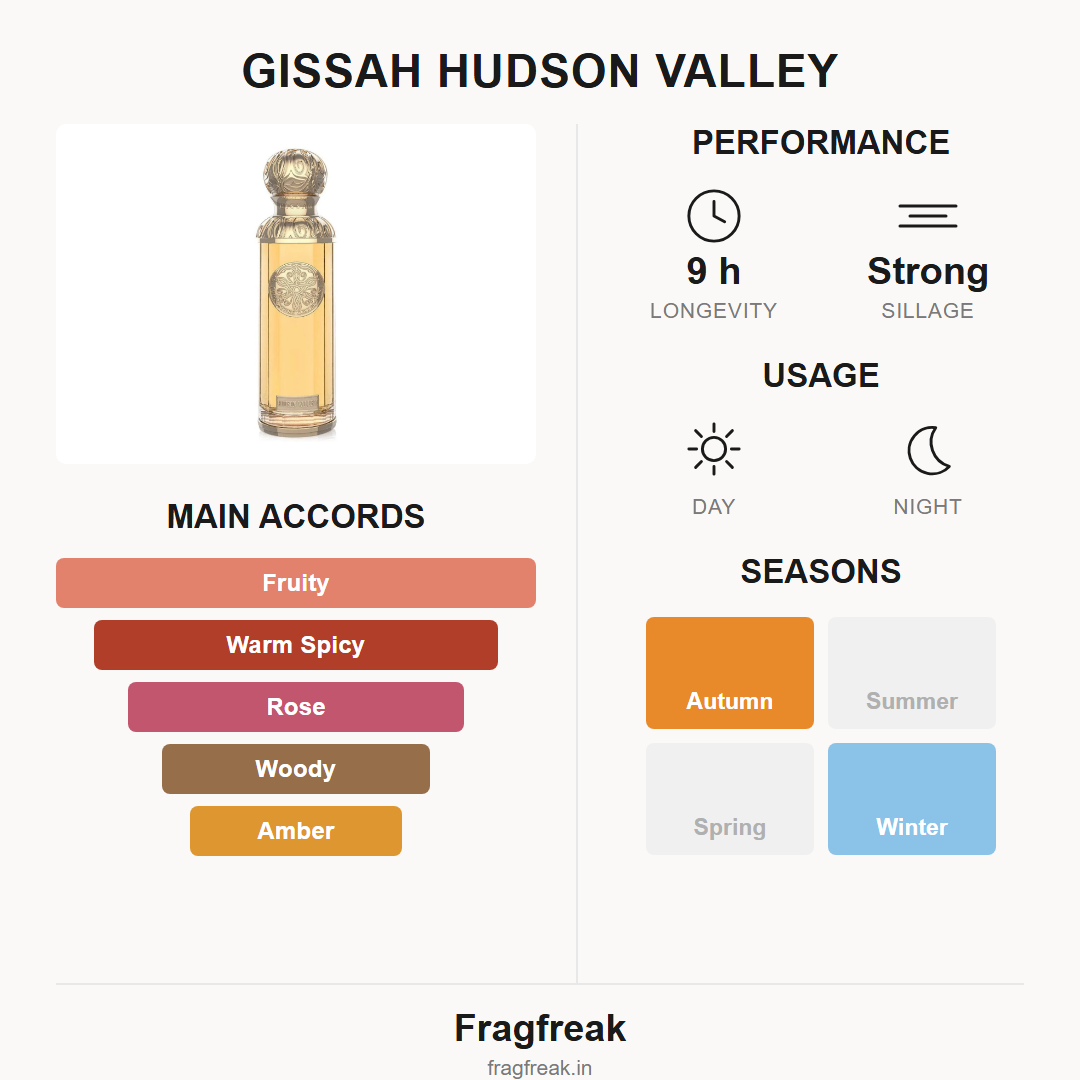 Gissah Hudson Valley EDP fragrance profile infographic