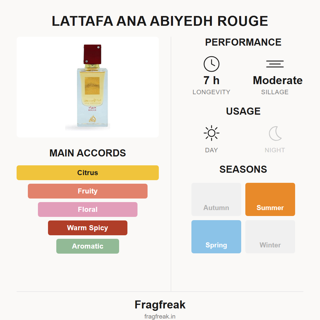 Lattafa Ana Abiyedh Rouge EDP fragrance profile infographic