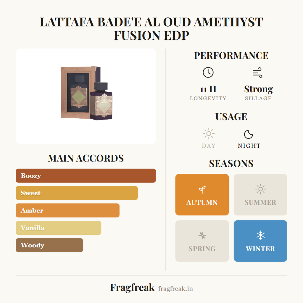 Lattafa Bade'e Al Oud Amethyst Fusion fragrance profile infographic