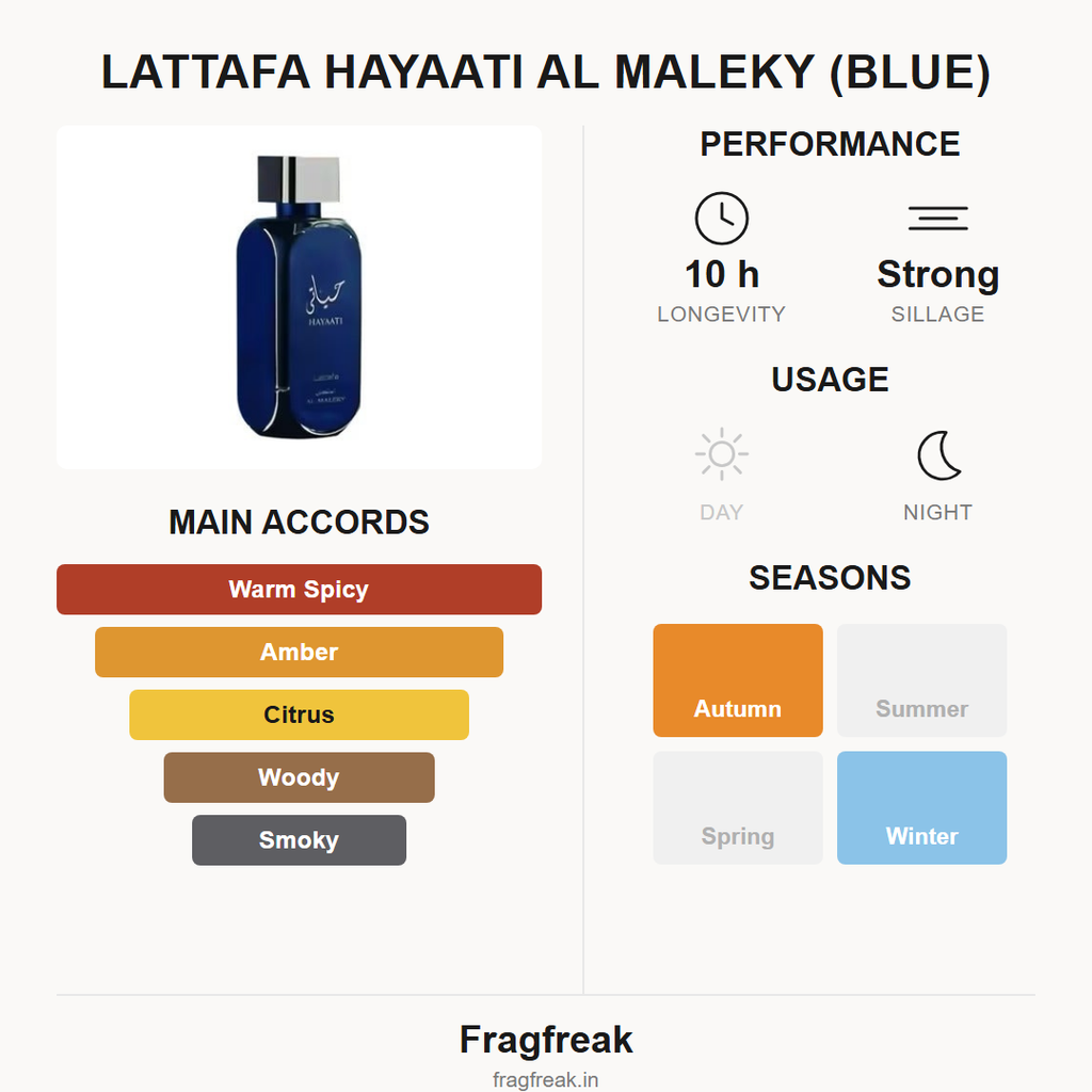Lattafa Hayaati Al Maleky (Blue) EDP fragrance profile infographic