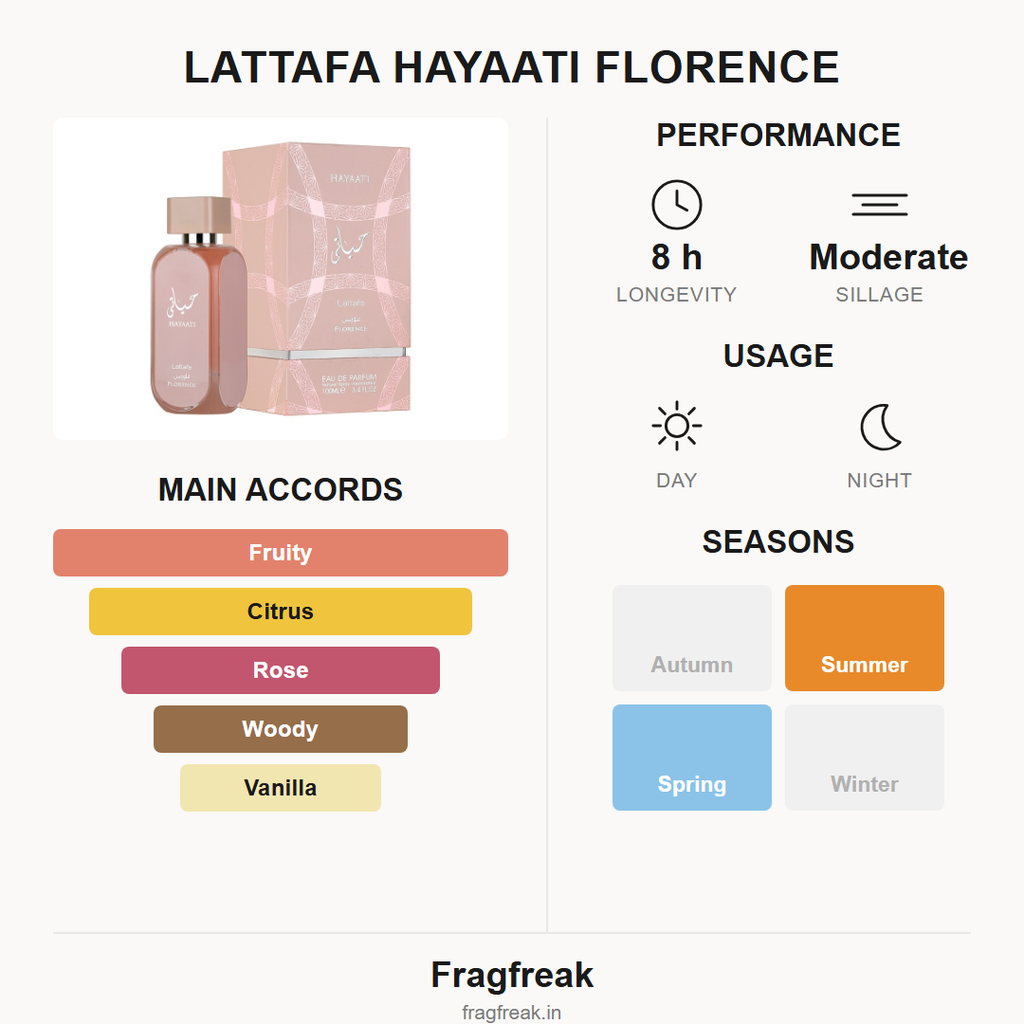 Lattafa Hayaati Florence EDP fragrance profile infographic