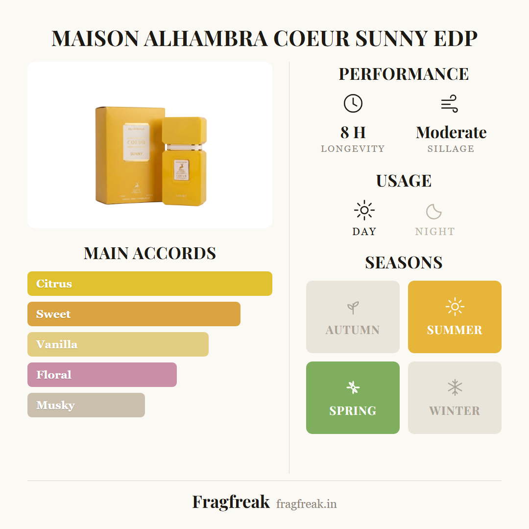 Maison Alhambra Coeur Sunny fragrance profile infographic