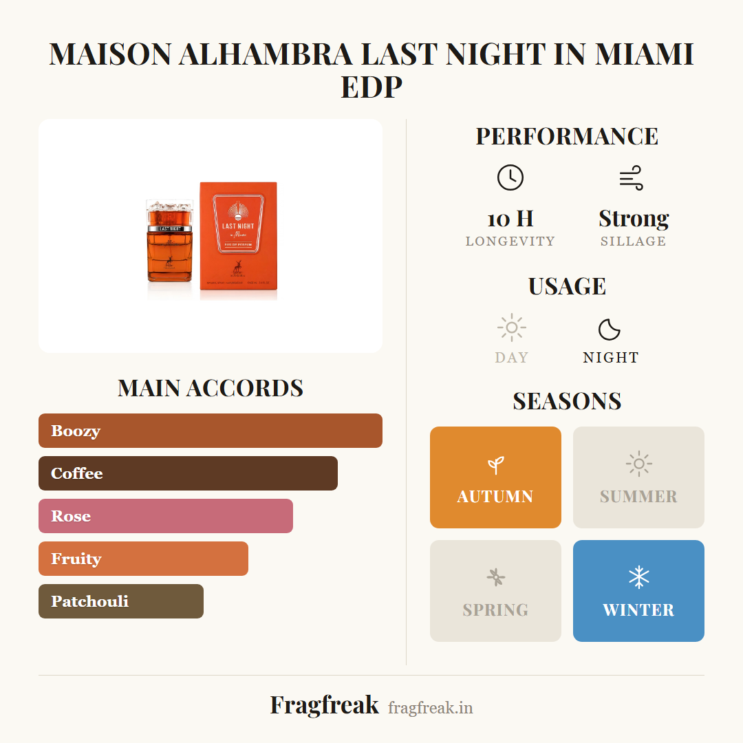 Maison Alhambra Last Night In Miami fragrance profile infographic