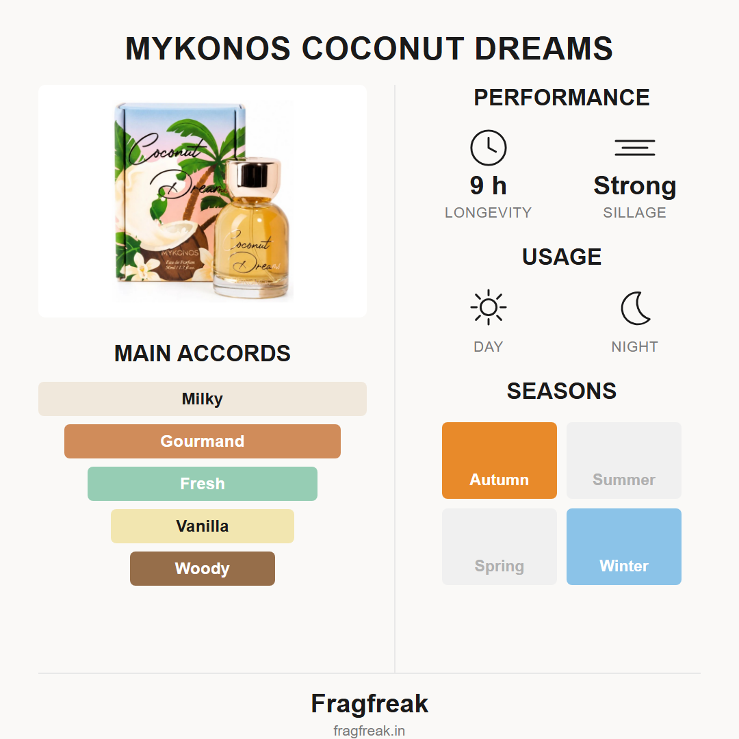 Mykonos Coconut Dreams fragrance profile infographic