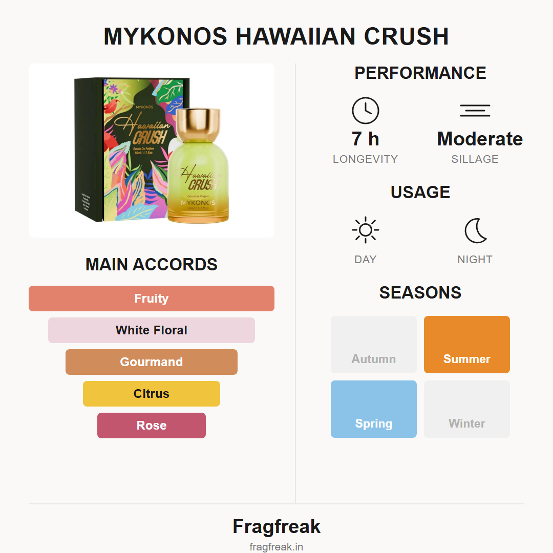 Mykonos Hawaiian Crush fragrance profile infographic