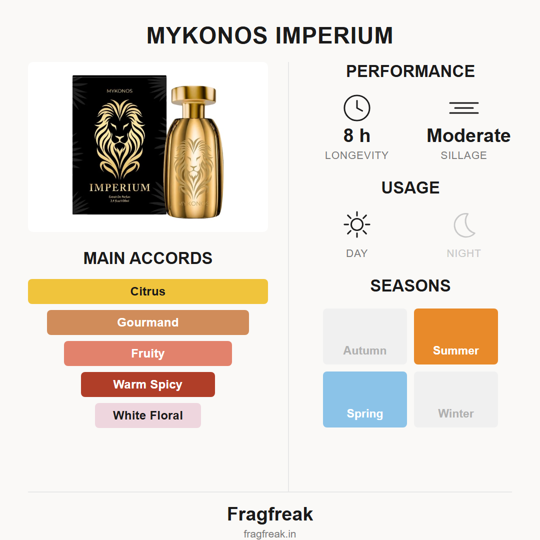 Mykonos Imperium fragrance profile infographic