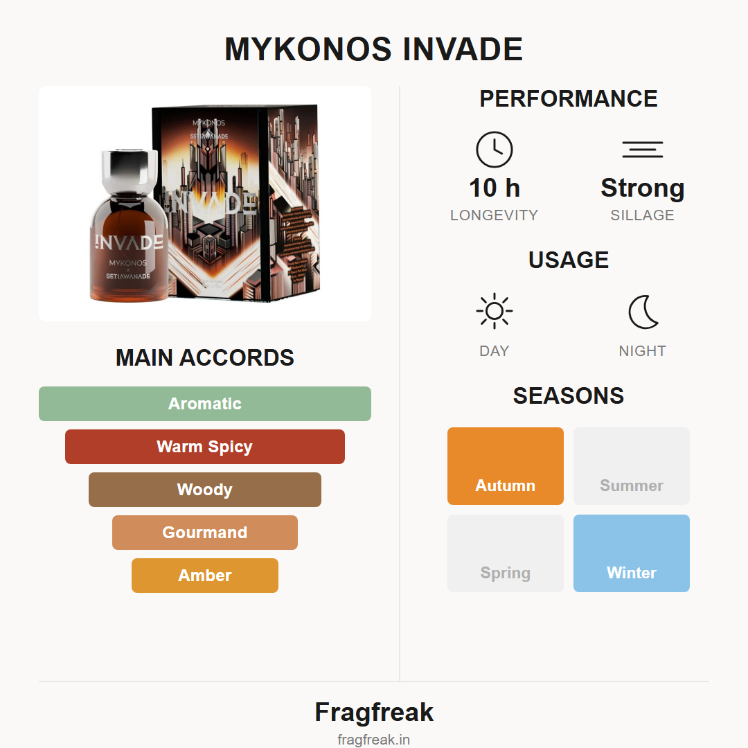 Mykonos Invade fragrance profile infographic