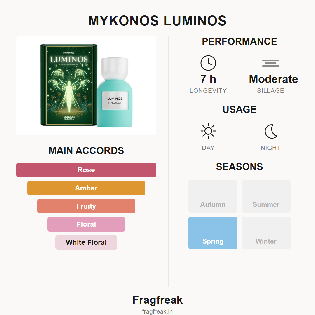 Mykonos Luminos fragrance profile infographic