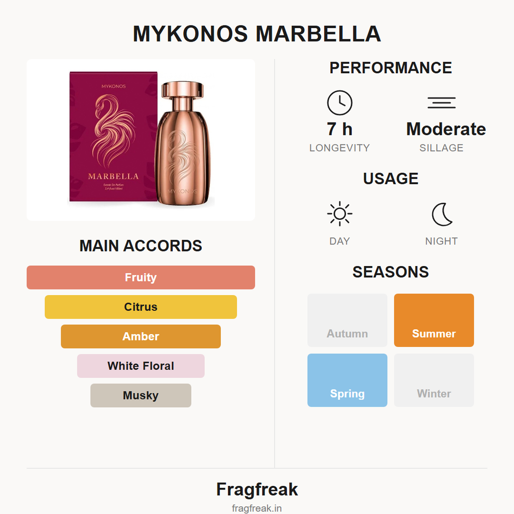 Mykonos Marbella fragrance profile infographic
