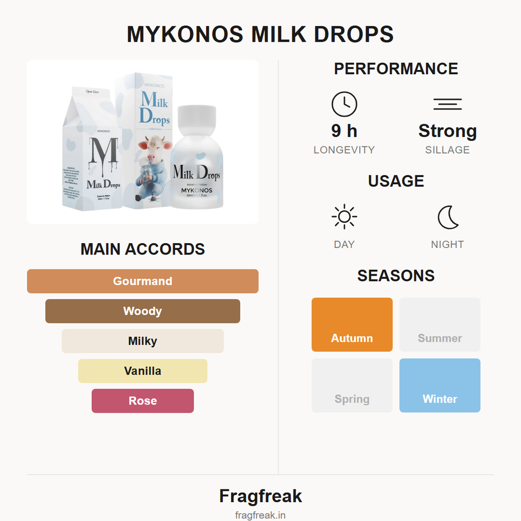 Mykonos Milk Drops fragrance profile infographic