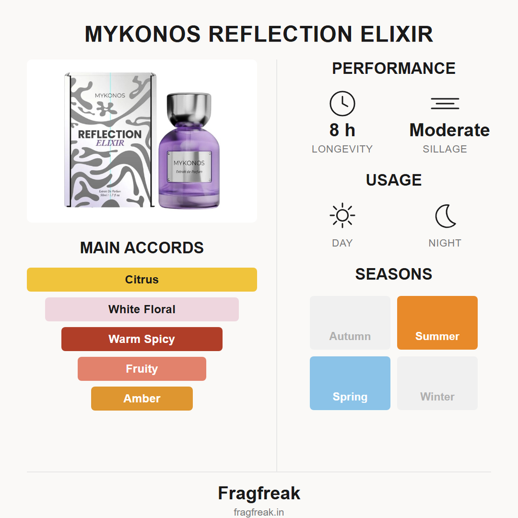 Mykonos Reflection Elixir fragrance profile infographic