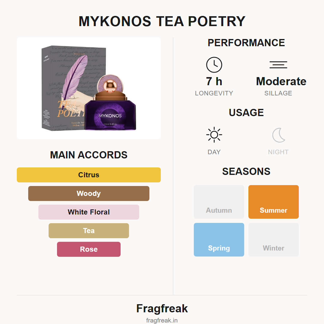 Mykonos Tea Poetry fragrance profile infographic