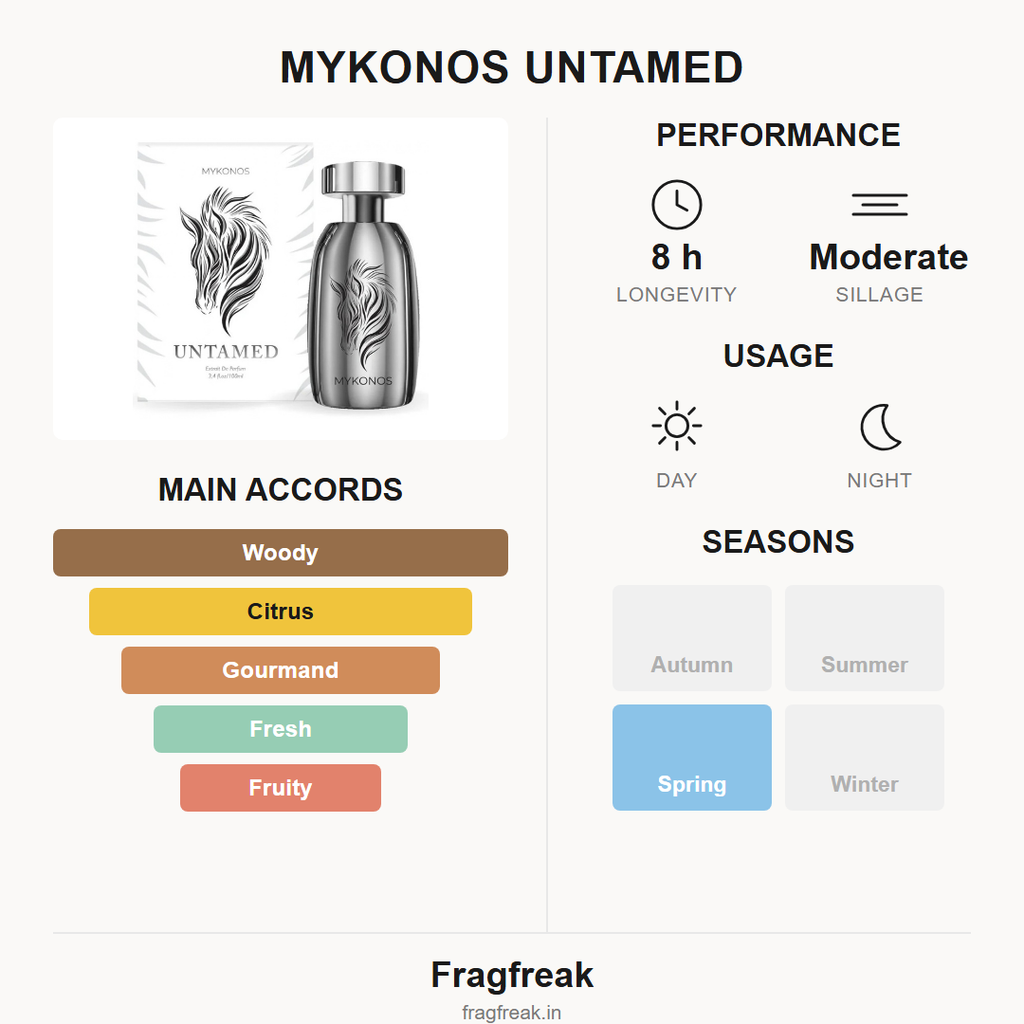 Mykonos Untamed fragrance profile infographic