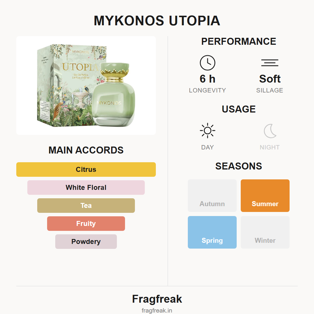 Mykonos Utopia fragrance profile infographic
