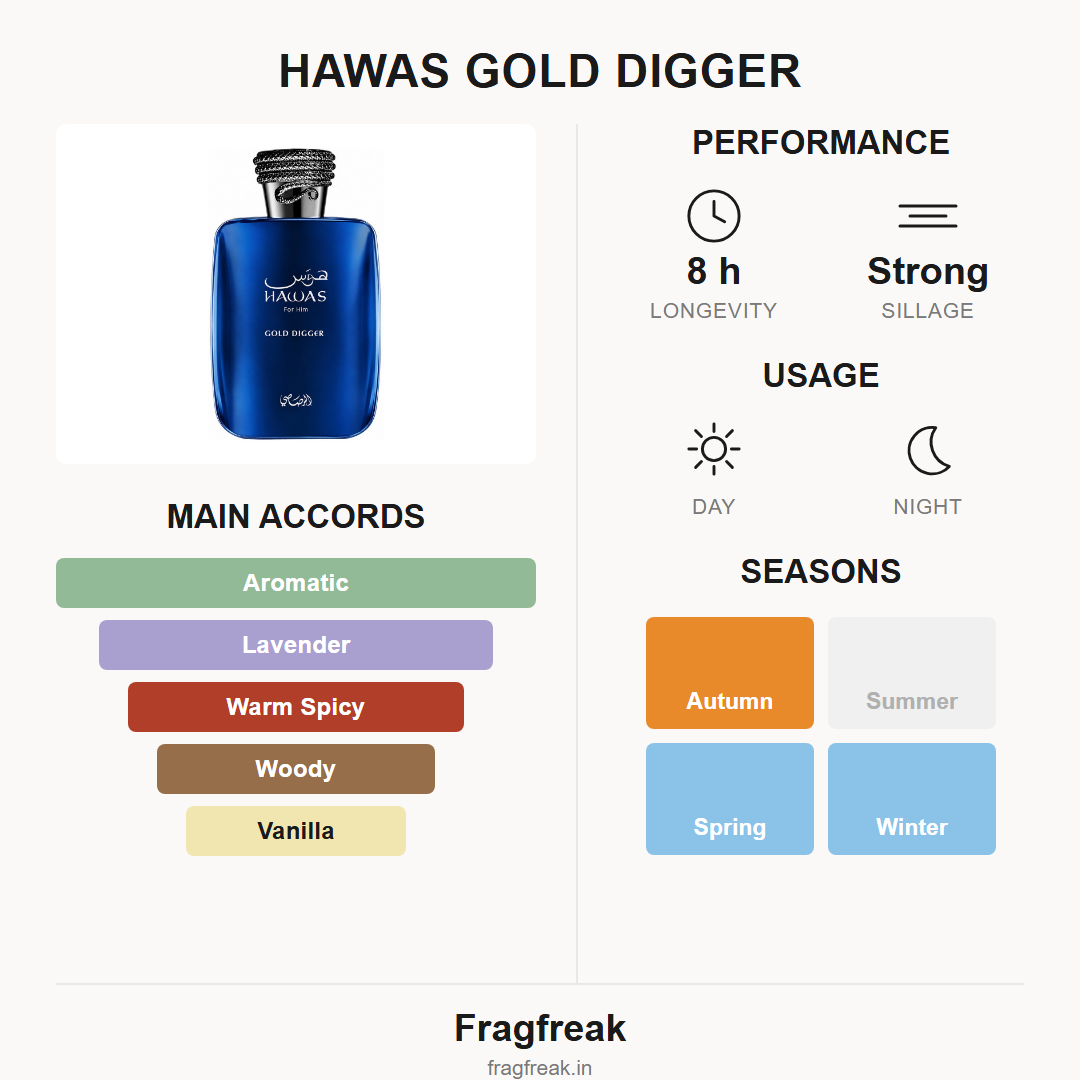 Hawas Gold Digger EDP notes, longevity and season guide