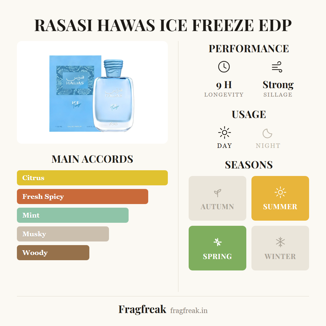 Rasasi Hawas Ice Freeze fragrance profile infographic