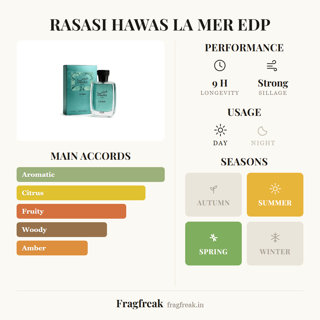 Rasasi Hawas La Mer fragrance profile infographic