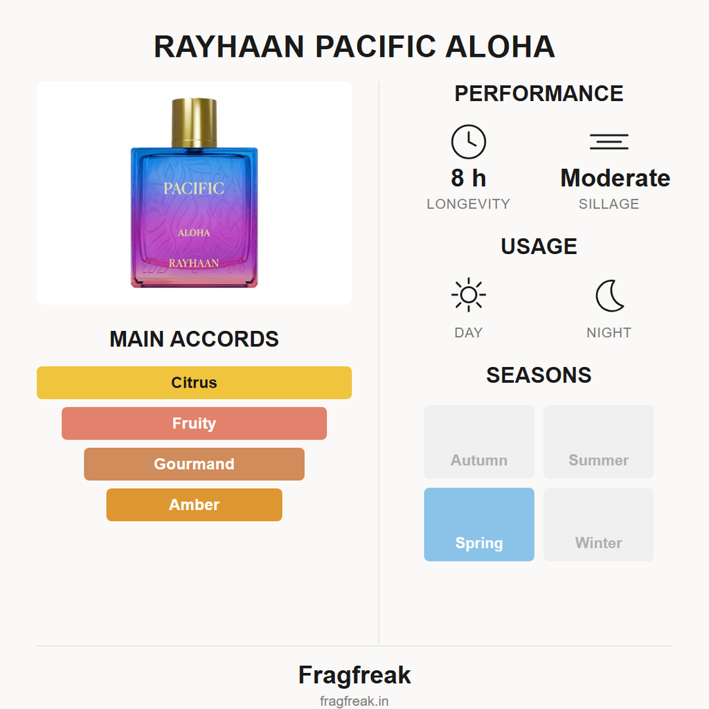 Rayhaan Pacific Aloha EDP fragrance profile infographic
