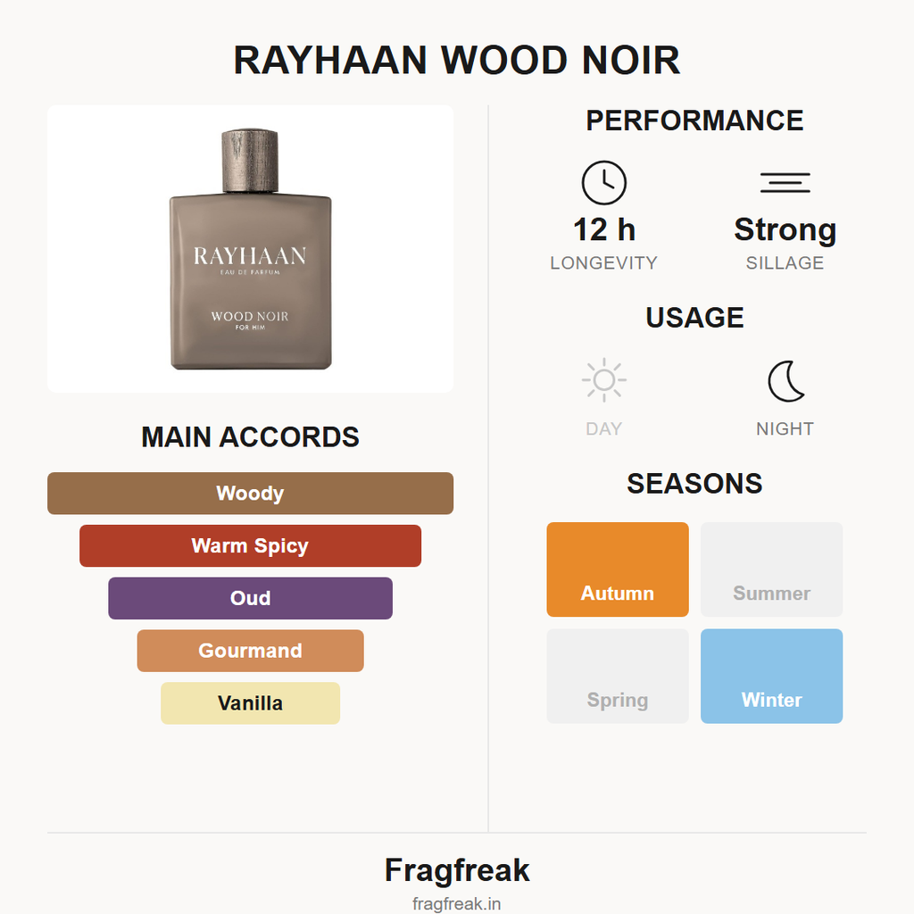 Rayhaan Wood Noir EDP fragrance profile infographic